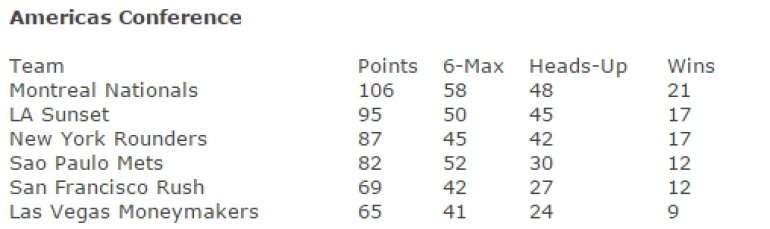 GPL Americas Standings 8 weeks